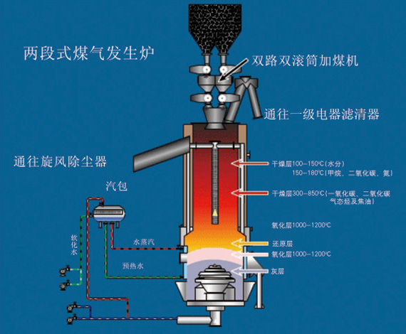 两段式煤气发生炉